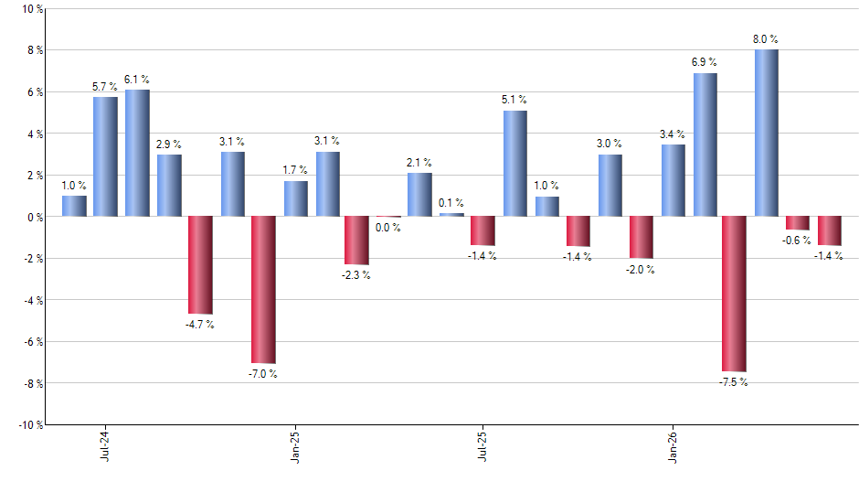 TVAL monthly returns chart