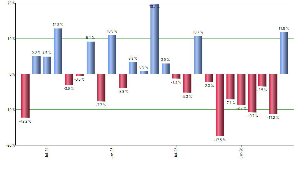 COHR monthly returns chart