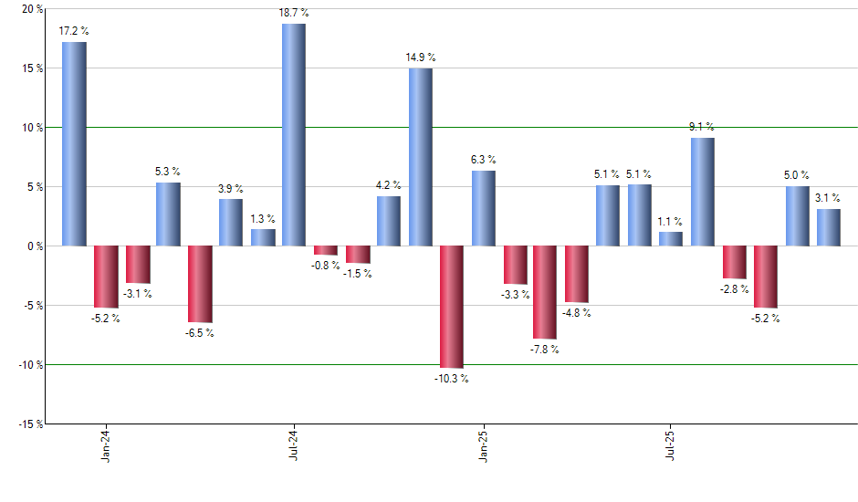 BUFD monthly returns chart