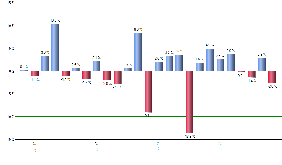 MSFU monthly returns chart