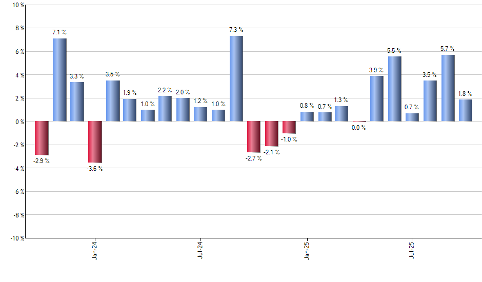 FTLS monthly returns chart
