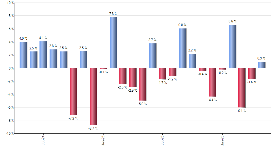 EEMS monthly returns chart