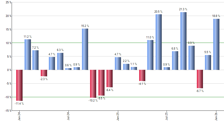 IJJ monthly returns chart