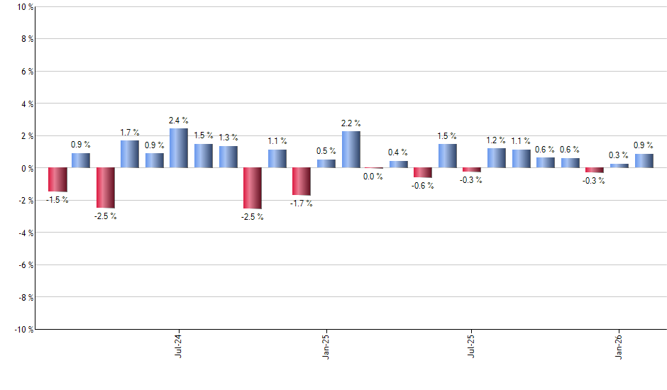 EWT monthly returns chart
