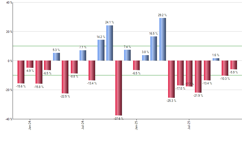 TECS monthly returns chart