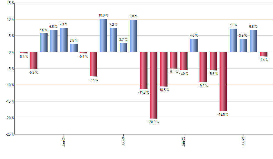 TECS monthly returns chart