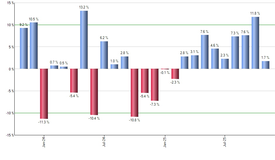 CURE monthly returns chart