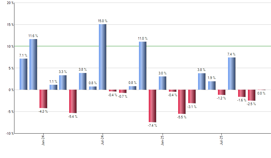 MVV monthly returns chart