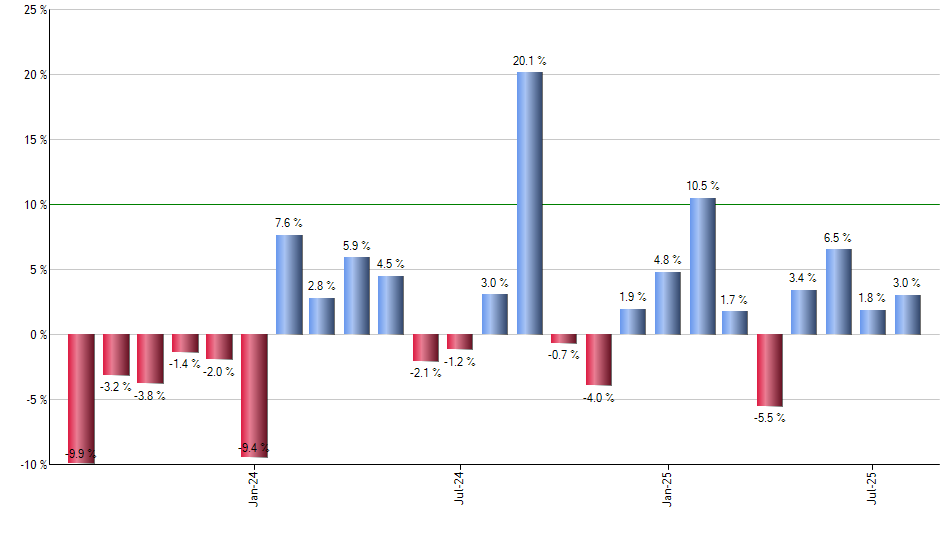 VNQ monthly returns chart