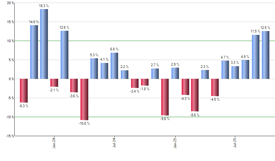 CGGO monthly returns chart