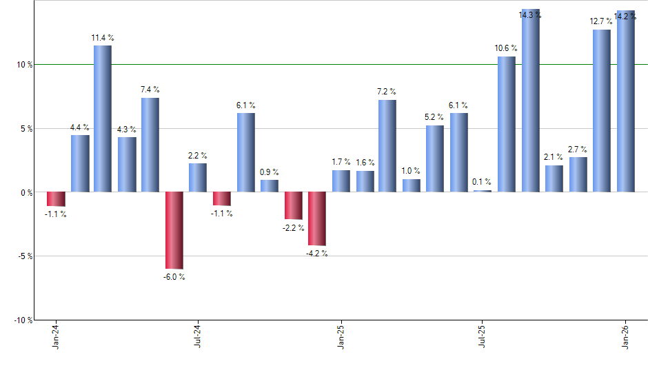 MTUM monthly returns chart