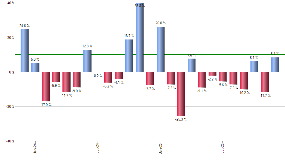 SKF monthly returns chart
