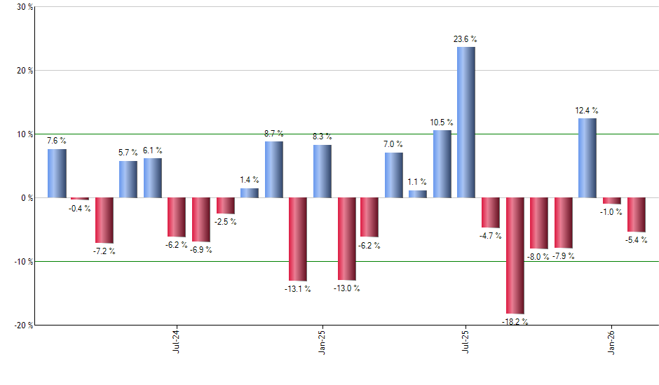 CVX monthly returns chart