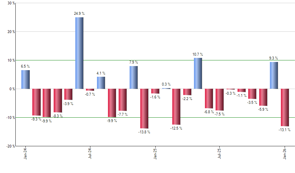 JNJ monthly returns chart