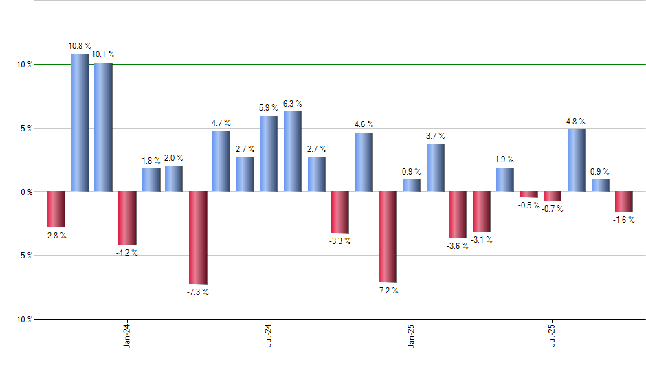 IVOG monthly returns chart