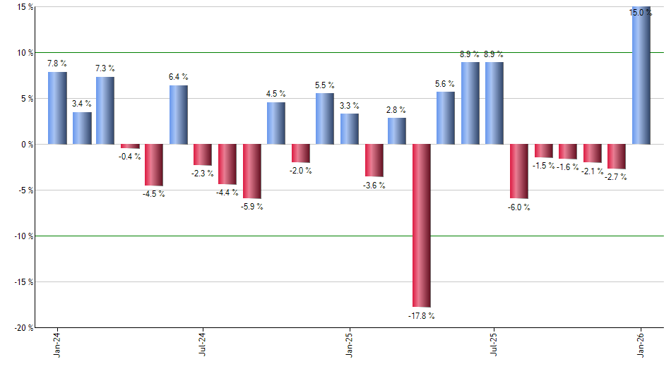 EWS monthly returns chart