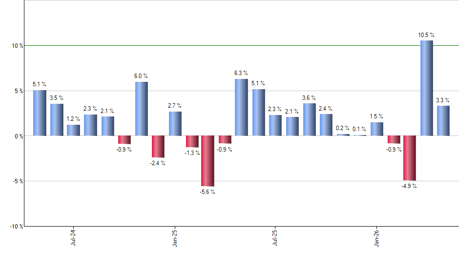 LOUP monthly returns chart