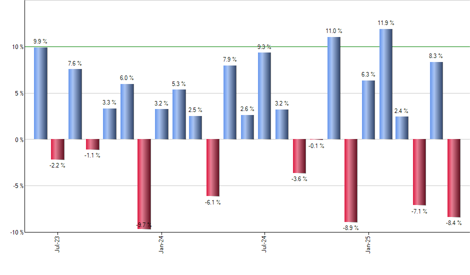 NORW monthly returns chart