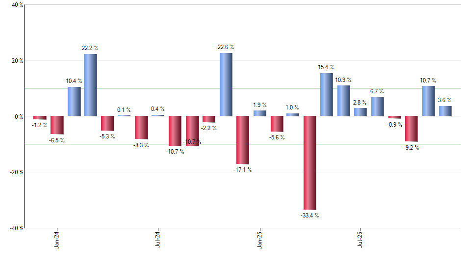 CGMU monthly returns chart