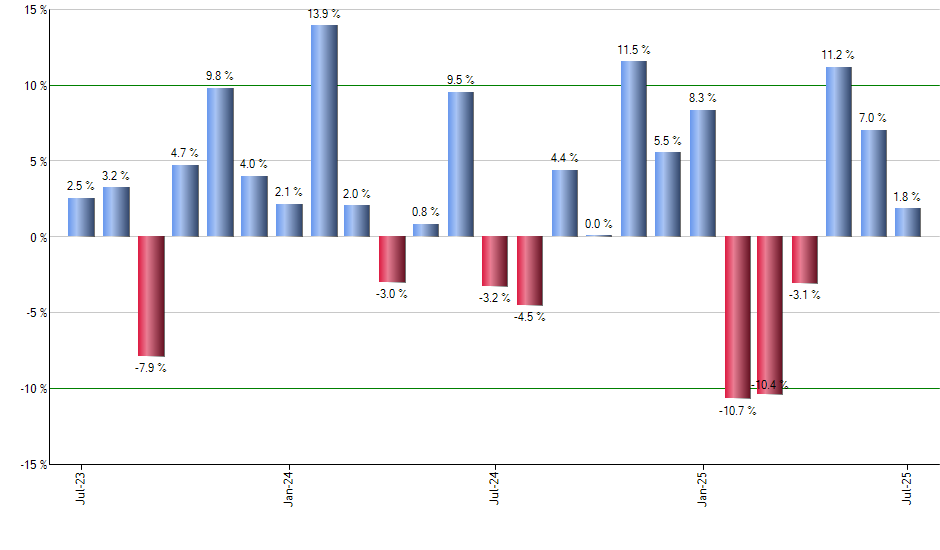 PSI monthly returns chart