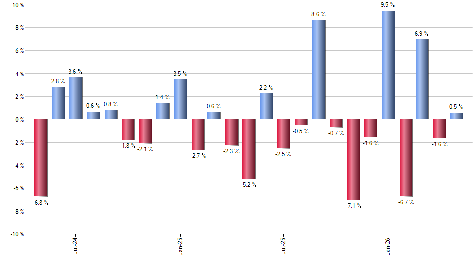 PPA monthly returns chart