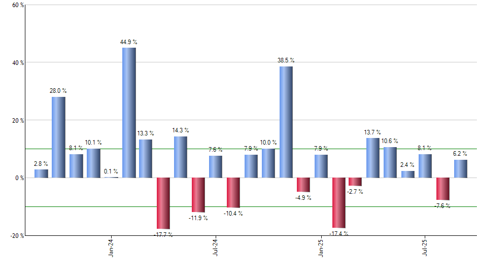 JGLO monthly returns chart
