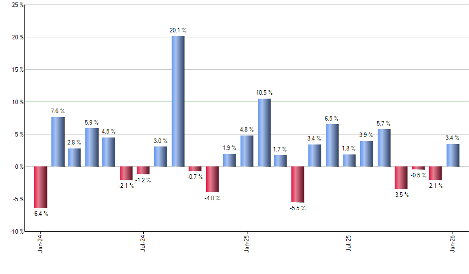 DBC monthly returns chart