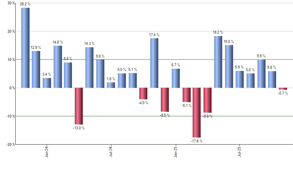 IWS monthly returns chart