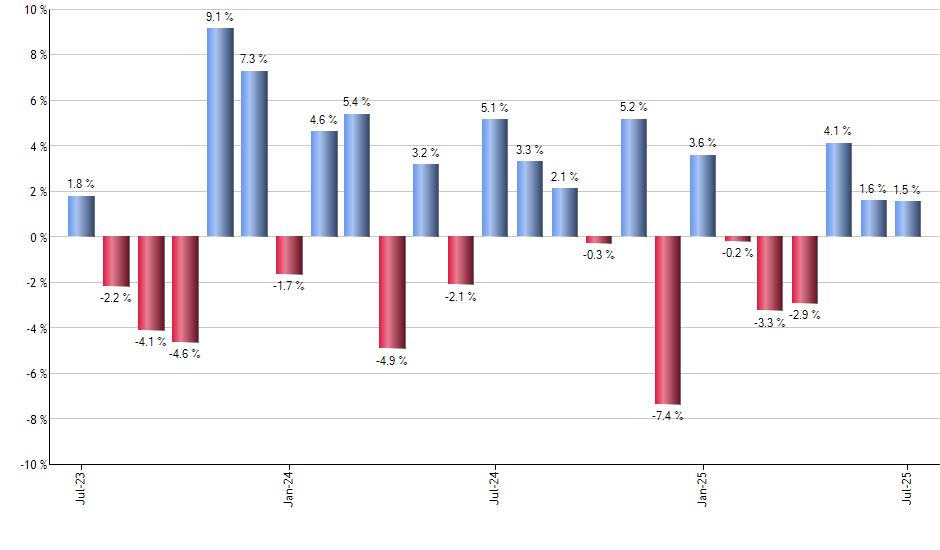 WYNN monthly returns chart