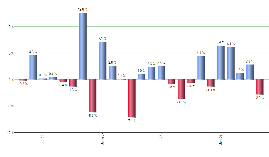 FSIG monthly returns chart