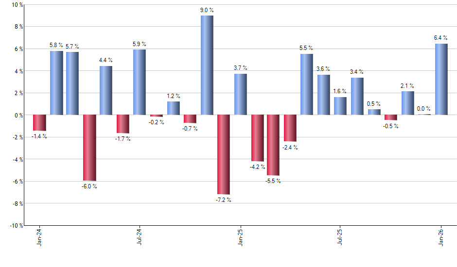 BIV monthly returns chart