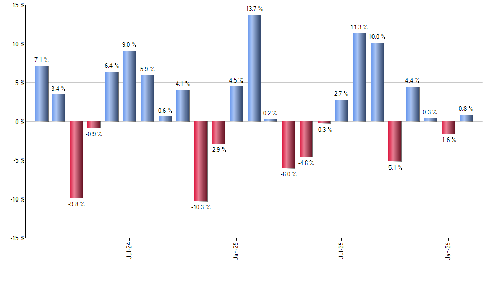 GOOGL monthly returns chart
