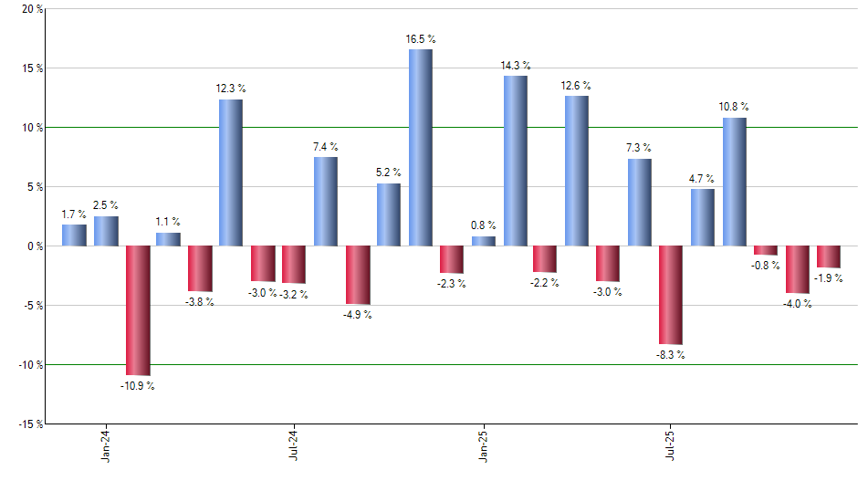 CVX monthly returns chart