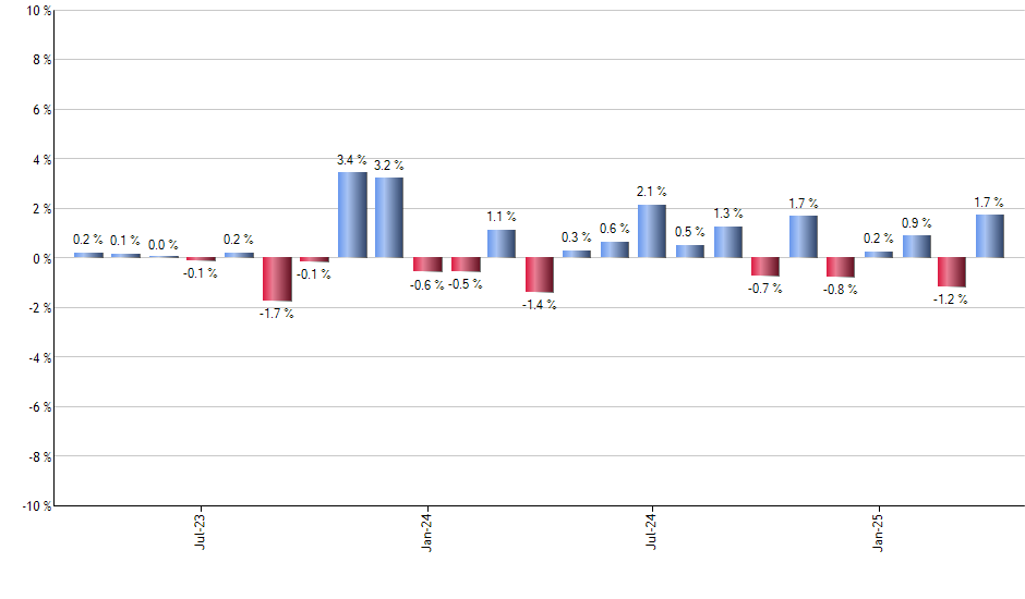 PFE monthly returns chart