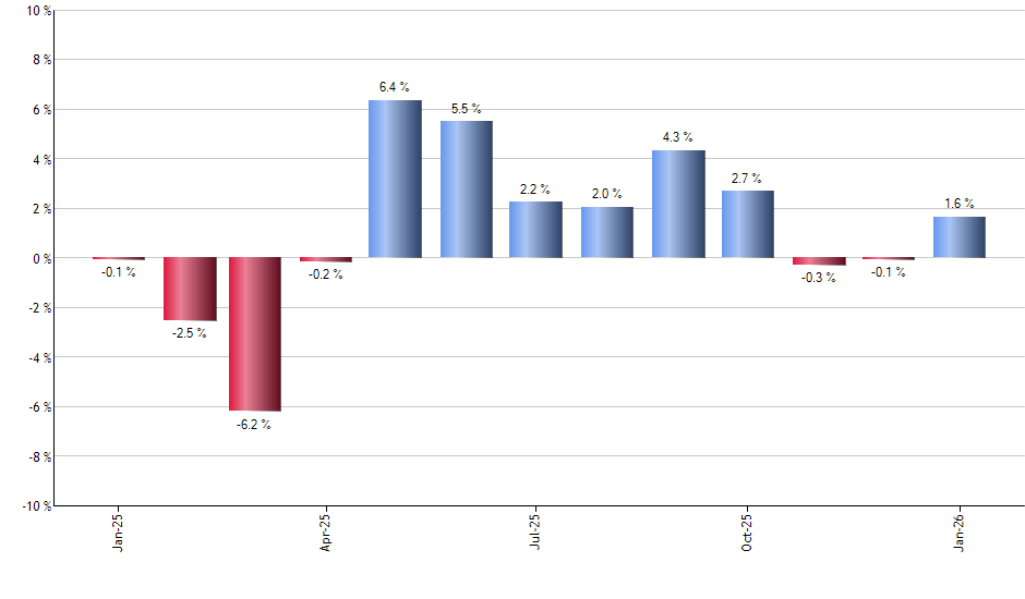 IBB monthly returns chart