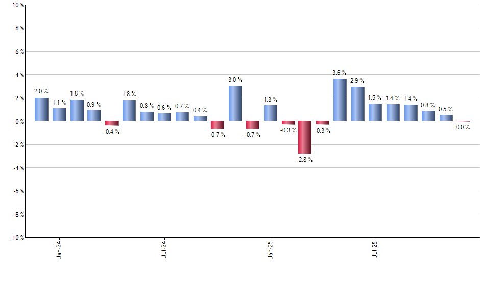 MVV monthly returns chart