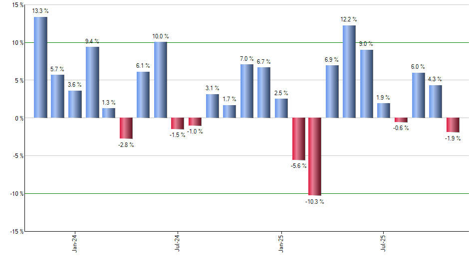 HD monthly returns chart