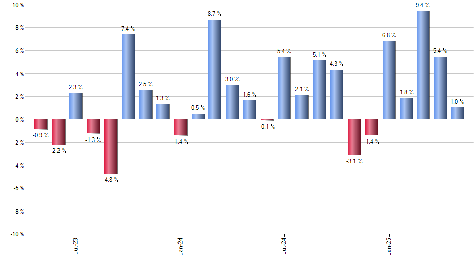 URTY monthly returns chart