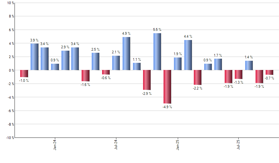 FRDM monthly returns chart