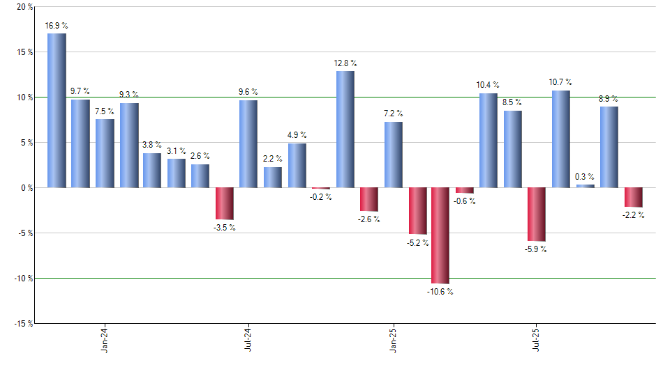 XYZ monthly returns chart