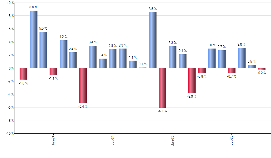 TCPC monthly returns chart