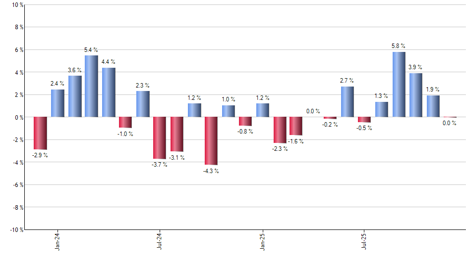 RWR monthly returns chart