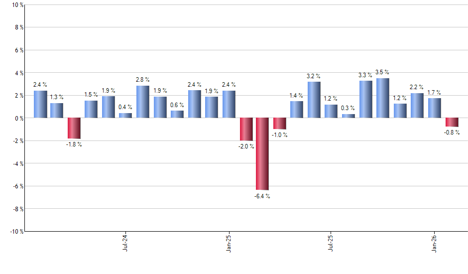 AIA monthly returns chart