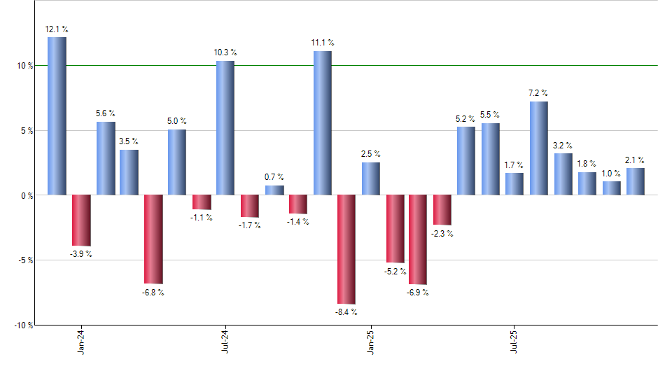 SCHF monthly returns chart