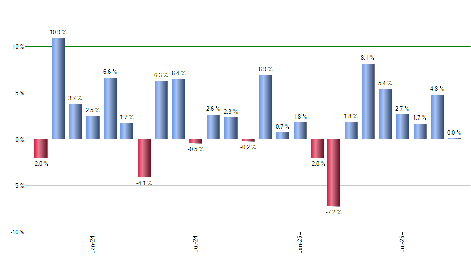 SOCL monthly returns chart