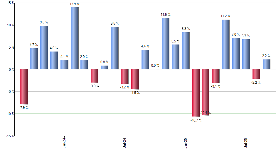 AOR monthly returns chart