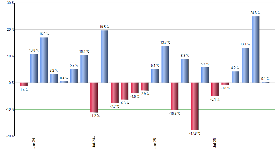 IPFF monthly returns chart