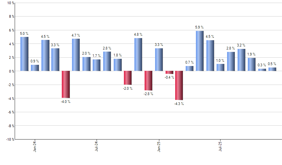 SCO monthly returns chart