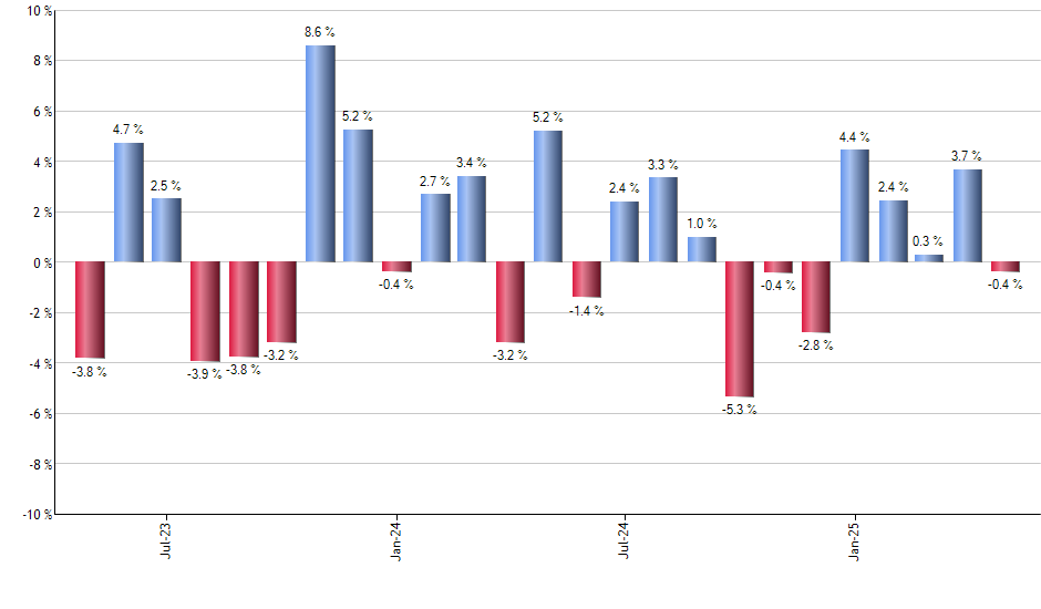 LLYX monthly returns chart