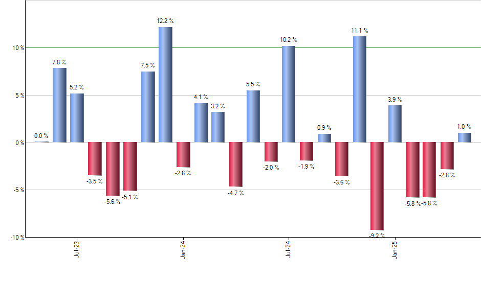 SRVR monthly returns chart